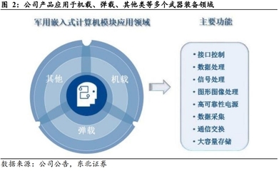 【風(fēng)口研報(bào)&middot;公司】卡位&ldquo;星載+彈載+機(jī)載&rdquo;等多領(lǐng)域嵌入式計(jì)算機(jī),這家公司目前承擔(dān)低軌通訊衛(wèi)星任務(wù)系統(tǒng),有望伴隨著下游定型放量而逐步量產(chǎn);另有公司收購(gòu)資產(chǎn)罕見獲得7年業(yè)績(jī)承諾,并獲集團(tuán)兩次增持股份