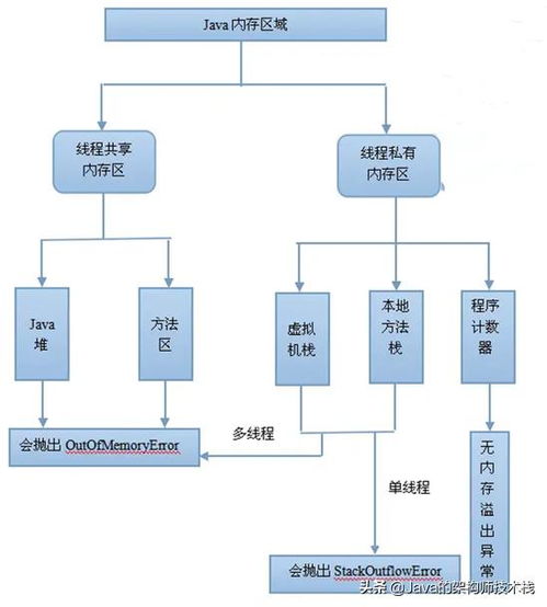 for循環(huán)十萬條數(shù)據(jù)內(nèi)存溢出 詳解java內(nèi)存溢出問題 工作中常用 面試中常問的一個(gè)知識(shí)點(diǎn) ...
