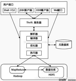 大數(shù)據(jù)存儲(chǔ)與處理 hive和pig