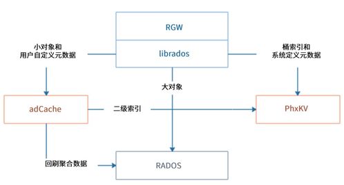 海量非結(jié)構(gòu)化數(shù)據(jù)存儲(chǔ)中的小對(duì)象合并技術(shù)