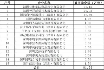 2018年度深圳市中央外經(jīng)貿(mào)發(fā)展專項(xiàng)資金服務(wù)貿(mào)易創(chuàng)新發(fā)展專項(xiàng)資金承接國際服務(wù)外包業(yè)務(wù)擬資助項(xiàng)目公示及國際貿(mào)易信息咨詢解讀